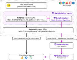 DataUnlocker Docs • How DataUnlocker works